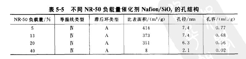 不同nr50負(fù)載量催化劑nafion sio2的孔結(jié)構(gòu)