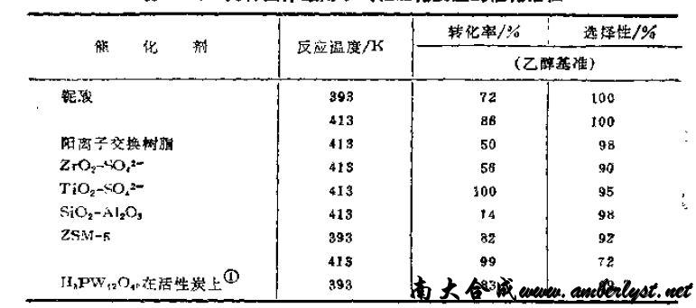 幾種固體酸用于氣相酯化反應(yīng)中的催化活性