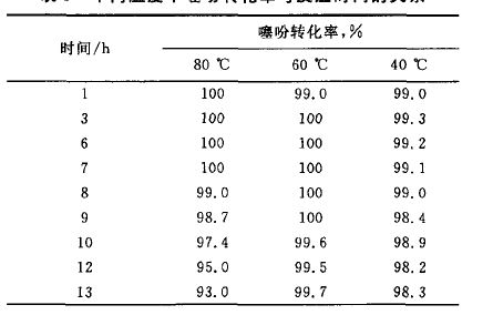 噻吩在不同溫度下的?；磻霓D化率