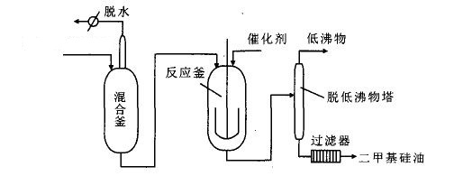 二甲基硅油固體酸催化法生產(chǎn)工藝