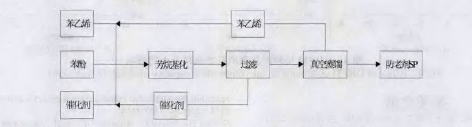 催化合成橡膠防老劑SP的烷基化反應(yīng)流程