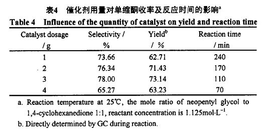 陽(yáng)離子交換樹脂催化劑用量對(duì)縮酮反應(yīng)的 影響