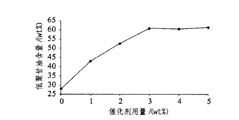 固體酸催化劑amberlyst的用量對低聚甘油開環(huán)聚合反應(yīng)的影響