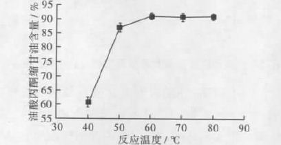 amberlyst15催化反應(yīng)溫度對油酸丙酮縮甘油酯化成油酸單甘酯反應(yīng)的影響